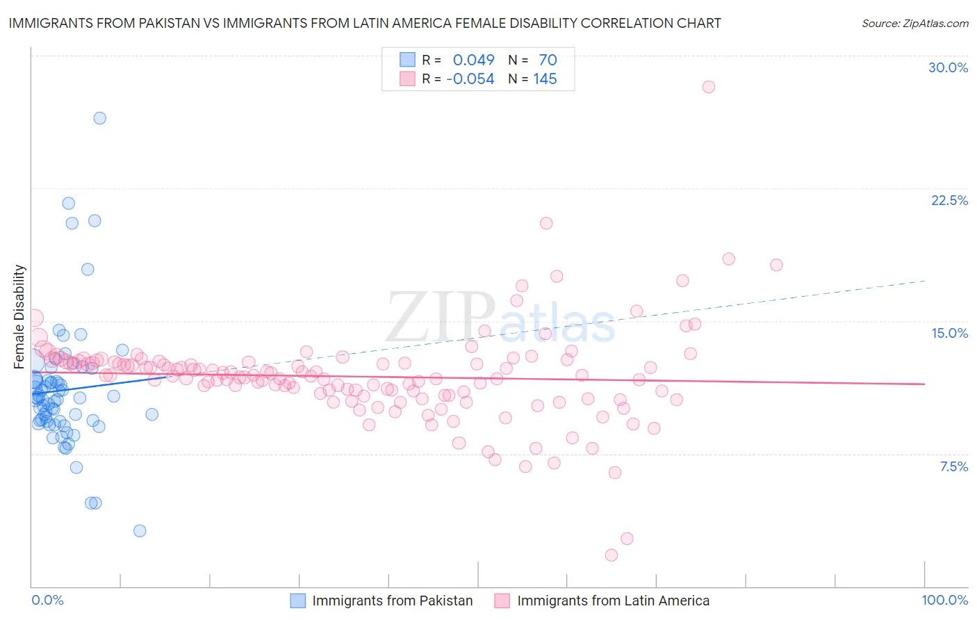 Immigrants from Pakistan vs Immigrants from Latin America Female Disability