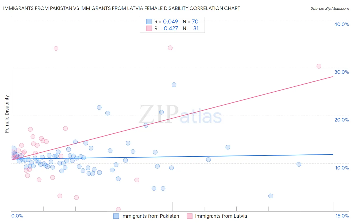 Immigrants from Pakistan vs Immigrants from Latvia Female Disability