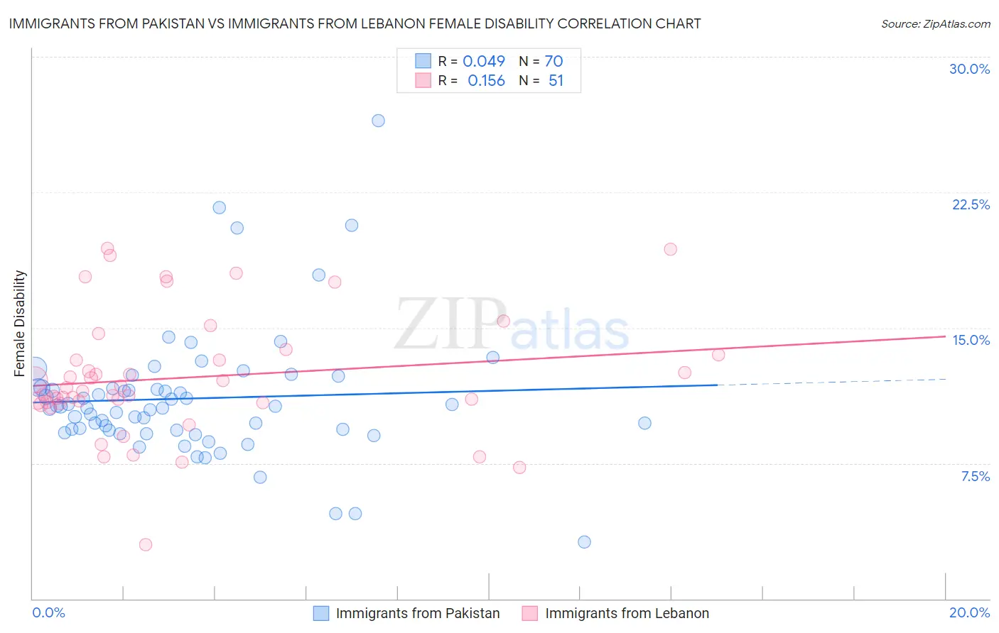 Immigrants from Pakistan vs Immigrants from Lebanon Female Disability