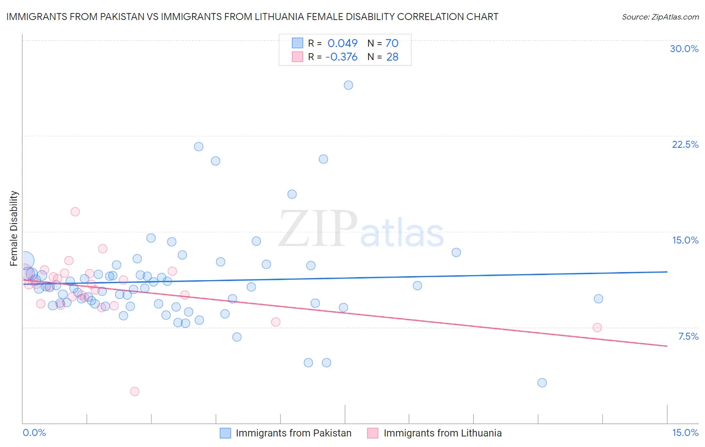 Immigrants from Pakistan vs Immigrants from Lithuania Female Disability