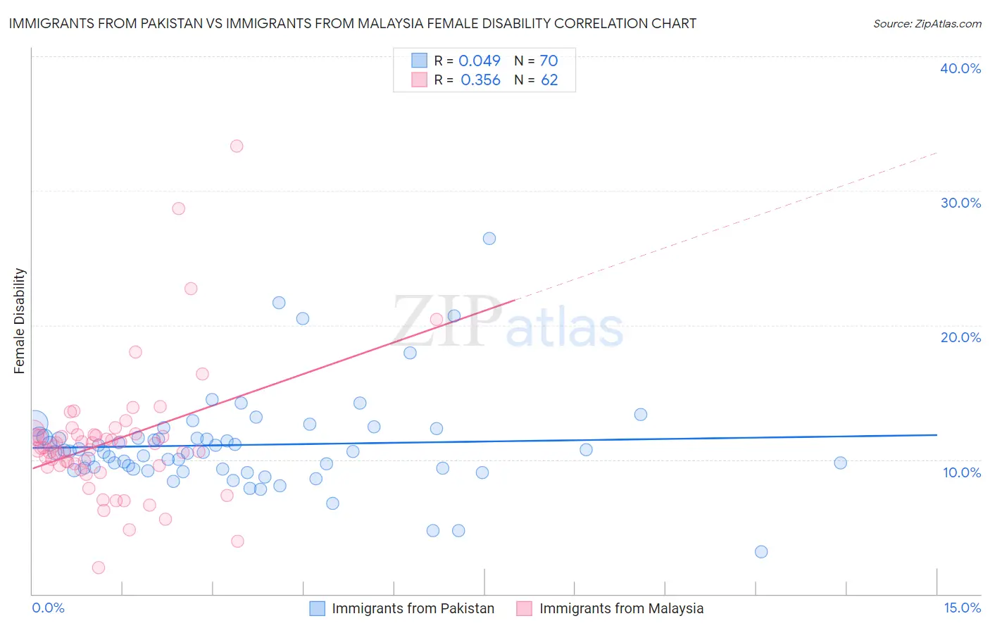 Immigrants from Pakistan vs Immigrants from Malaysia Female Disability