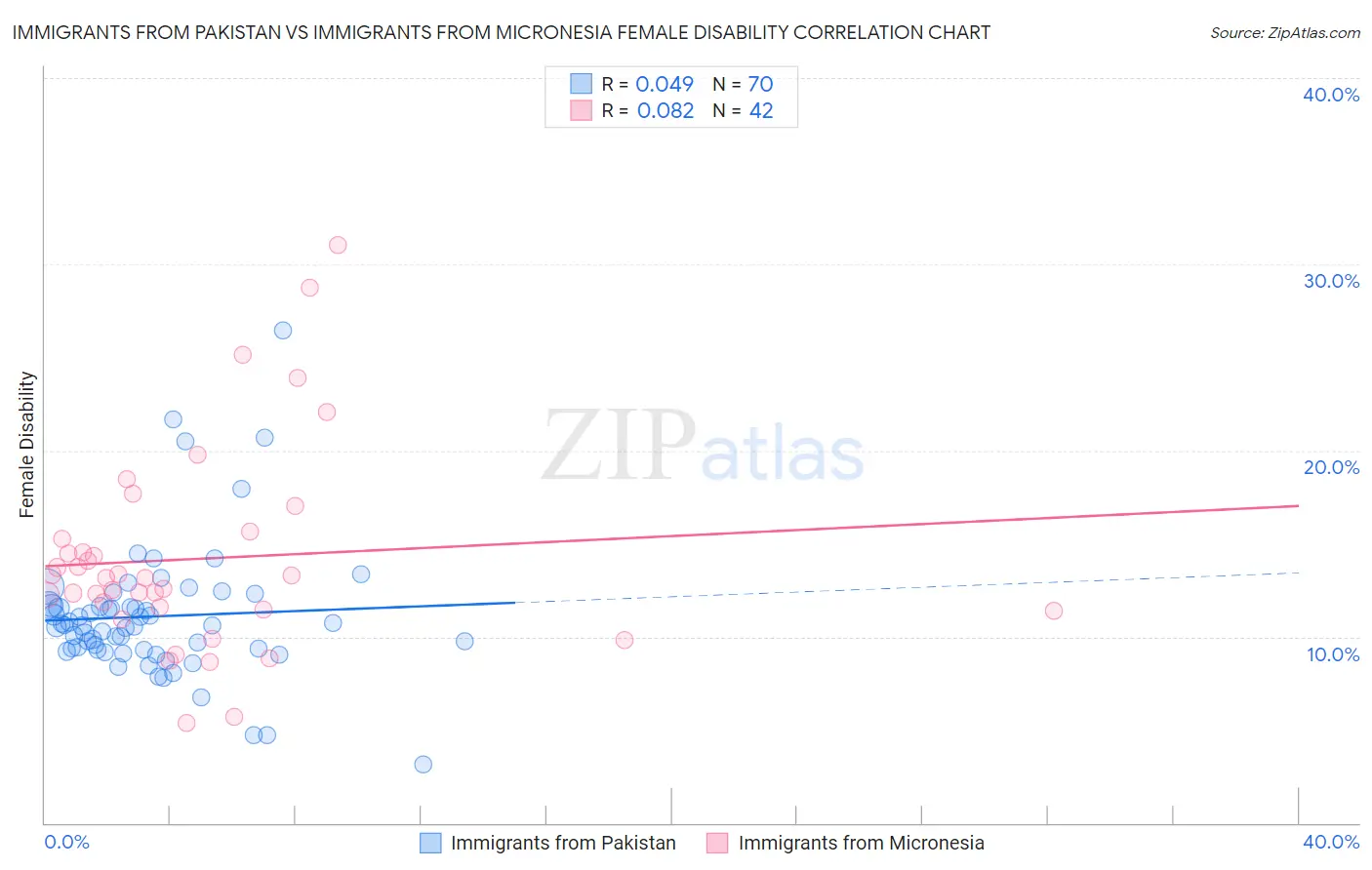 Immigrants from Pakistan vs Immigrants from Micronesia Female Disability