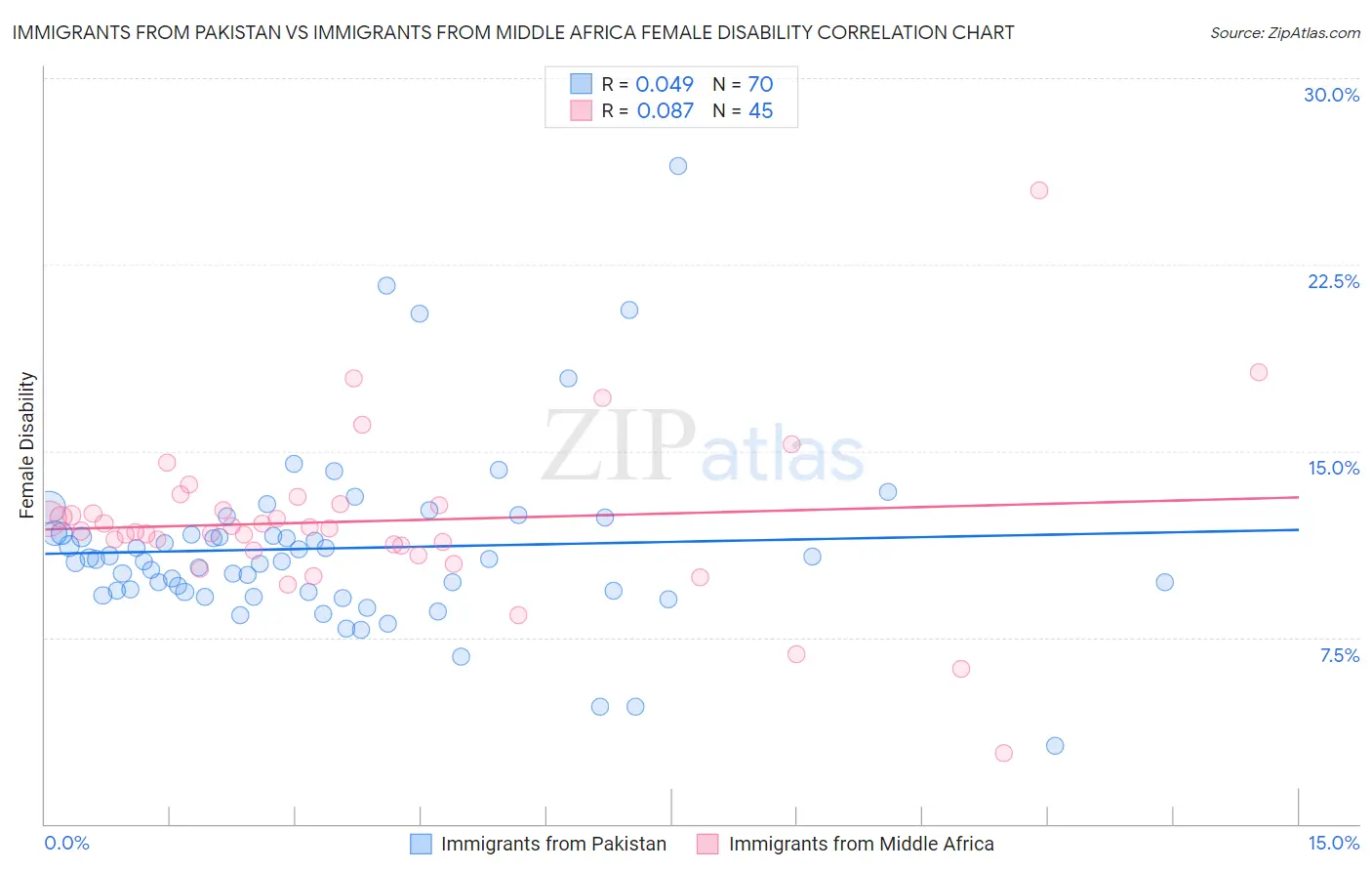 Immigrants from Pakistan vs Immigrants from Middle Africa Female Disability