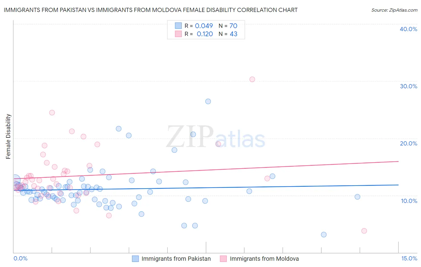 Immigrants from Pakistan vs Immigrants from Moldova Female Disability