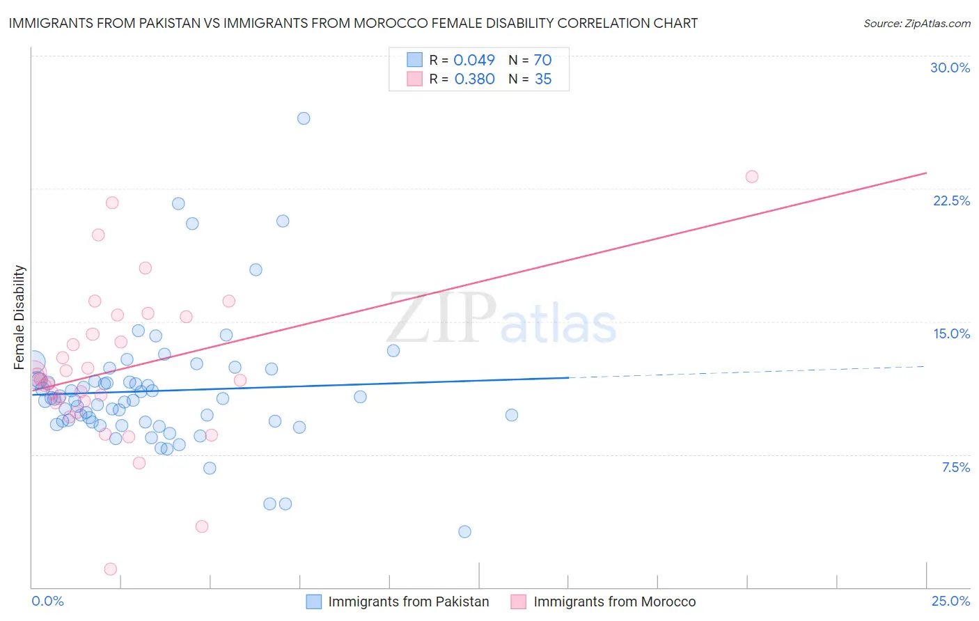 Immigrants from Pakistan vs Immigrants from Morocco Female Disability