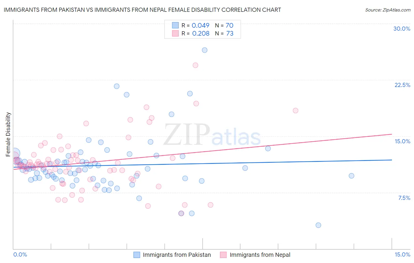 Immigrants from Pakistan vs Immigrants from Nepal Female Disability