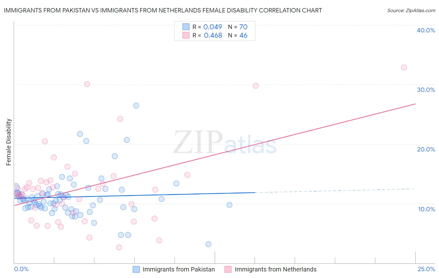 Immigrants from Pakistan vs Immigrants from Netherlands Female Disability