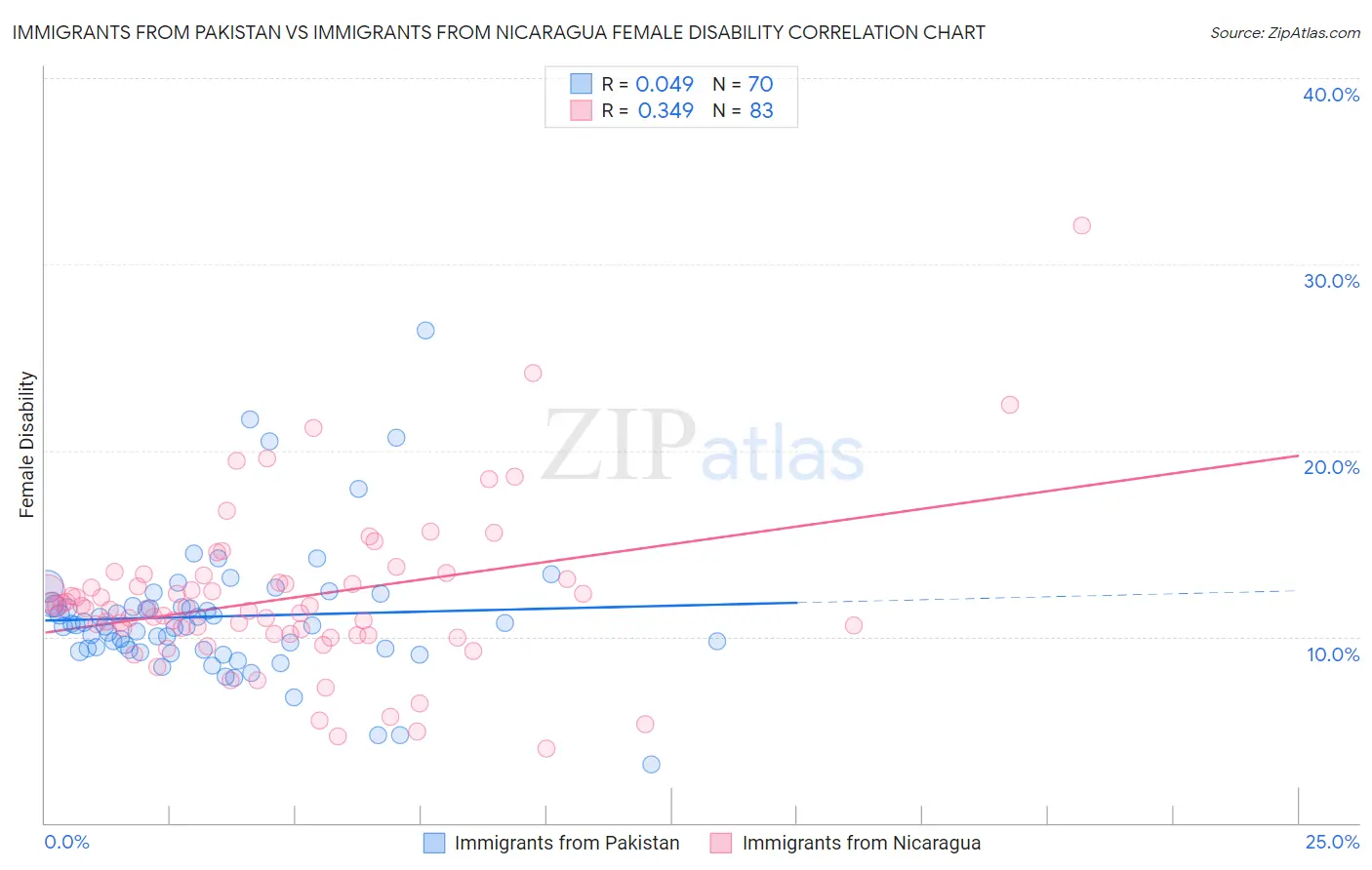 Immigrants from Pakistan vs Immigrants from Nicaragua Female Disability