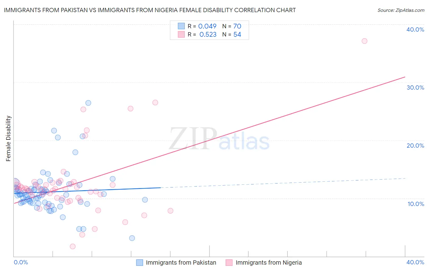 Immigrants from Pakistan vs Immigrants from Nigeria Female Disability