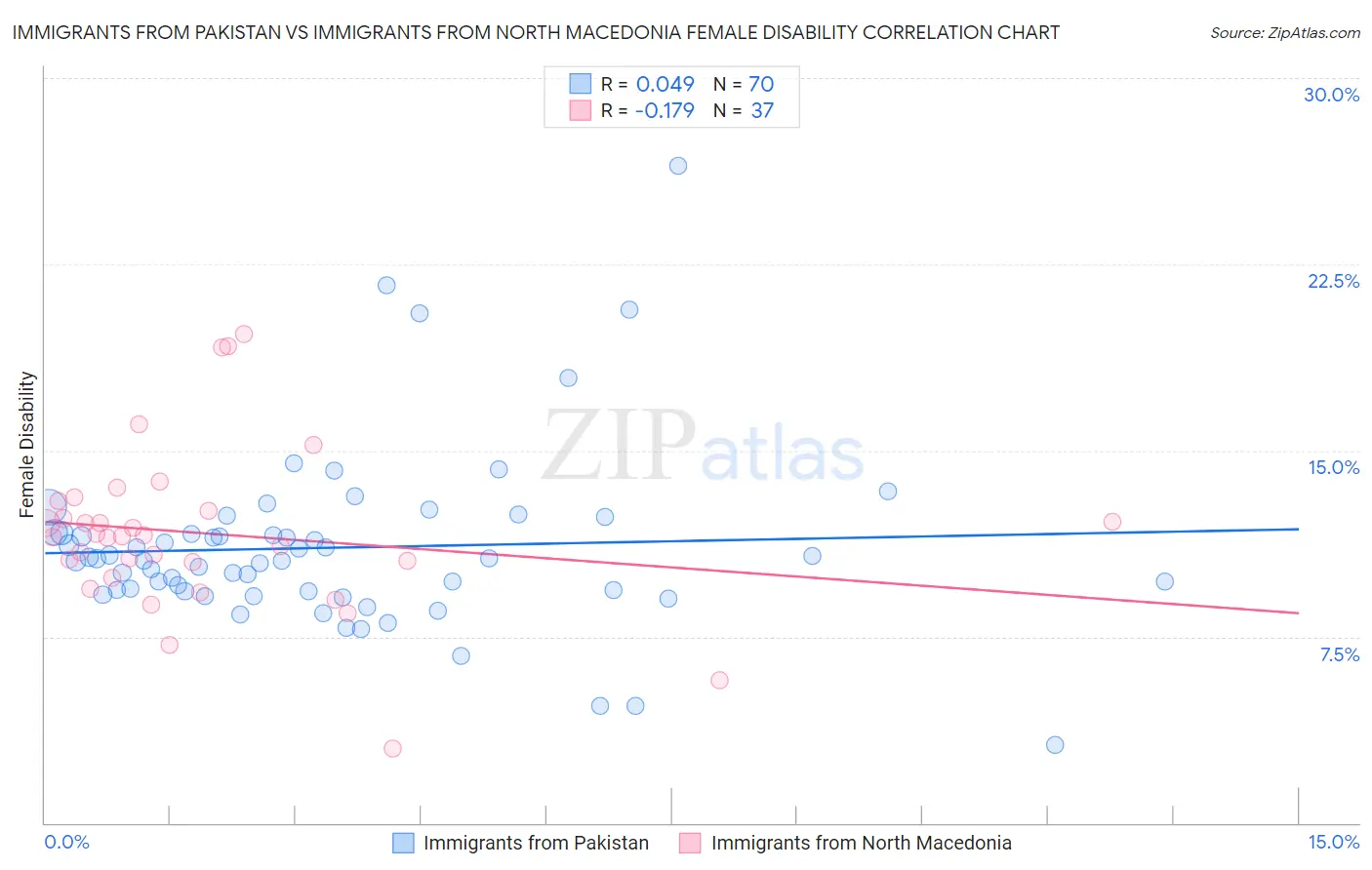 Immigrants from Pakistan vs Immigrants from North Macedonia Female Disability