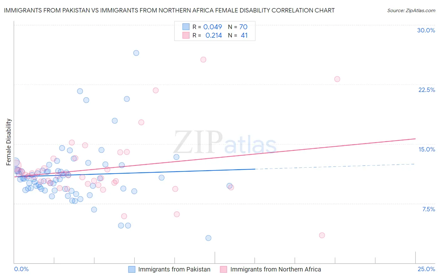 Immigrants from Pakistan vs Immigrants from Northern Africa Female Disability