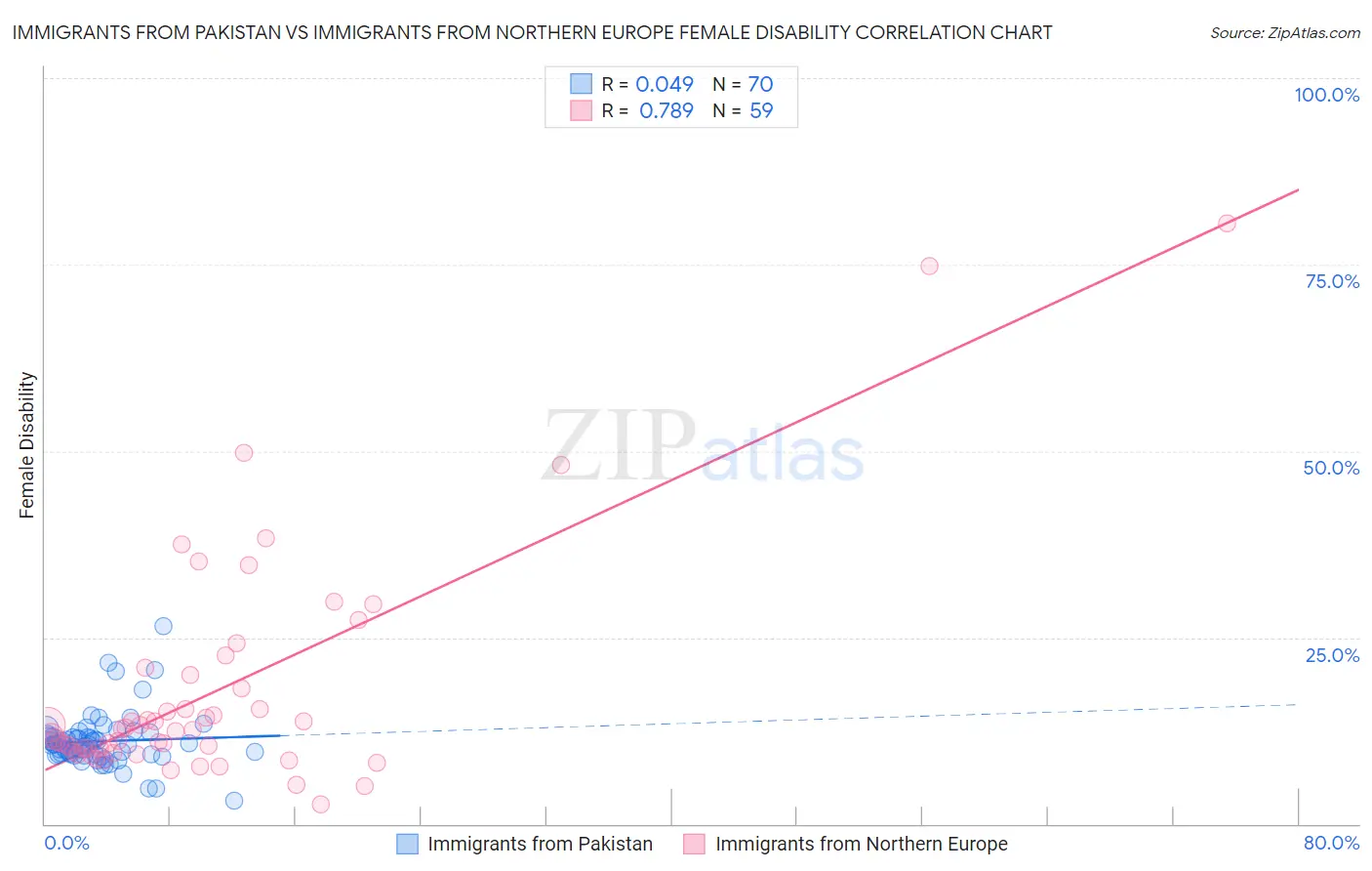 Immigrants from Pakistan vs Immigrants from Northern Europe Female Disability