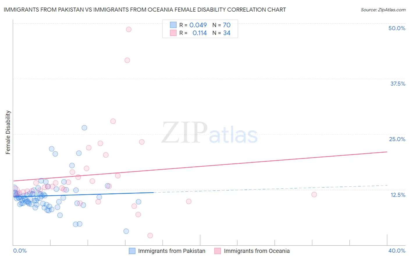 Immigrants from Pakistan vs Immigrants from Oceania Female Disability