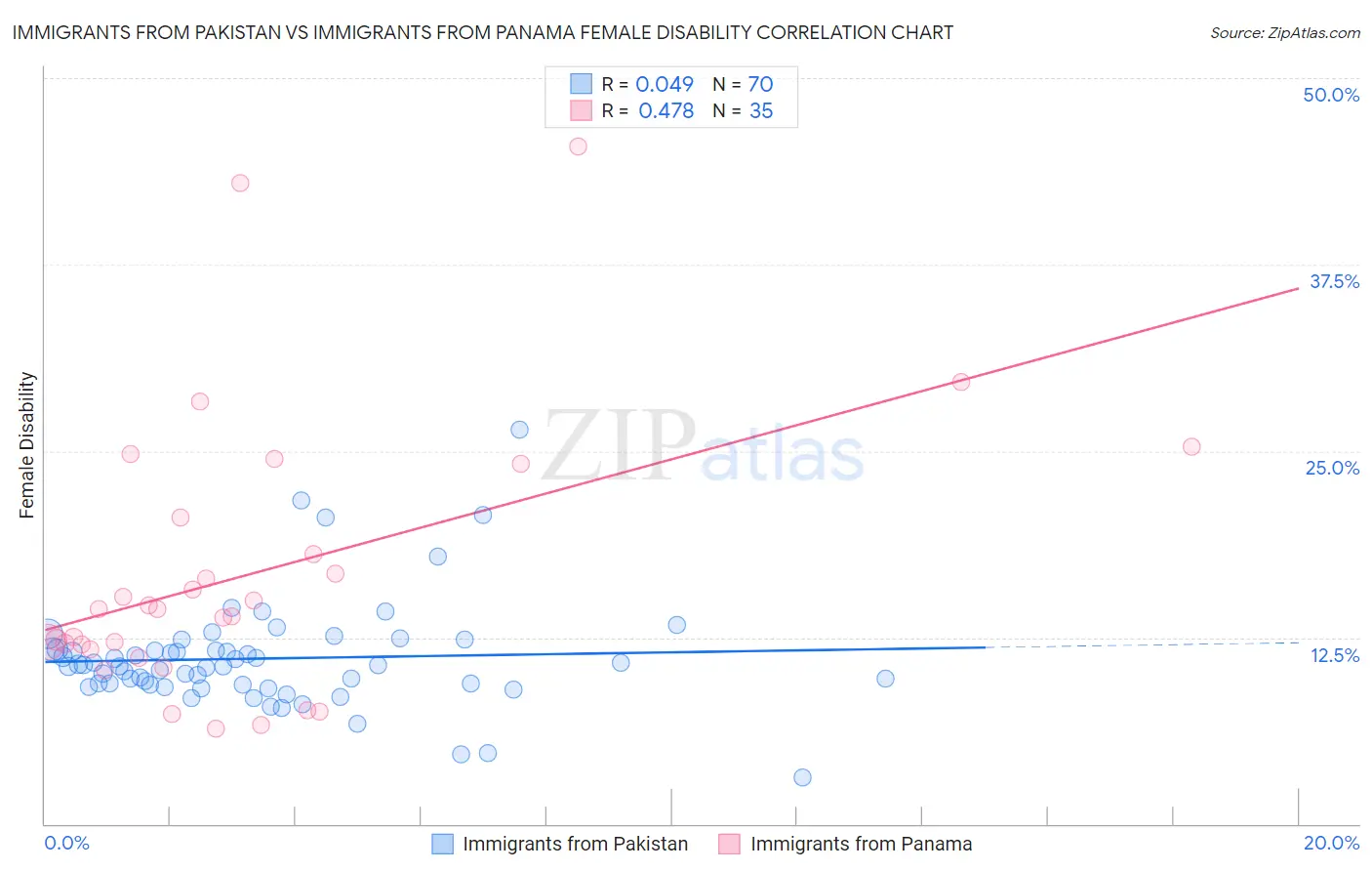 Immigrants from Pakistan vs Immigrants from Panama Female Disability