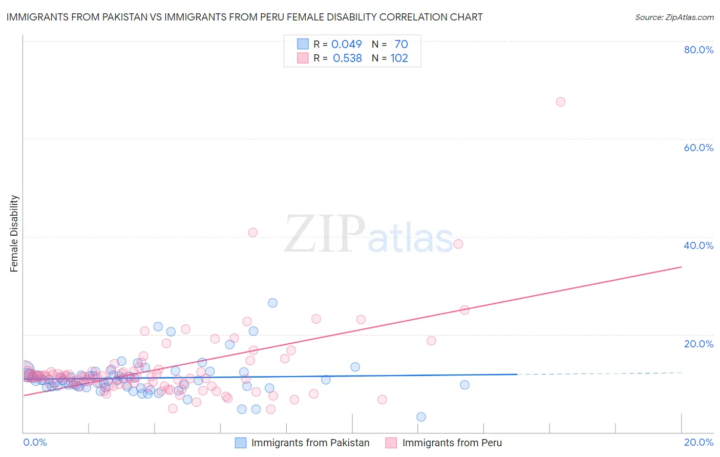 Immigrants from Pakistan vs Immigrants from Peru Female Disability