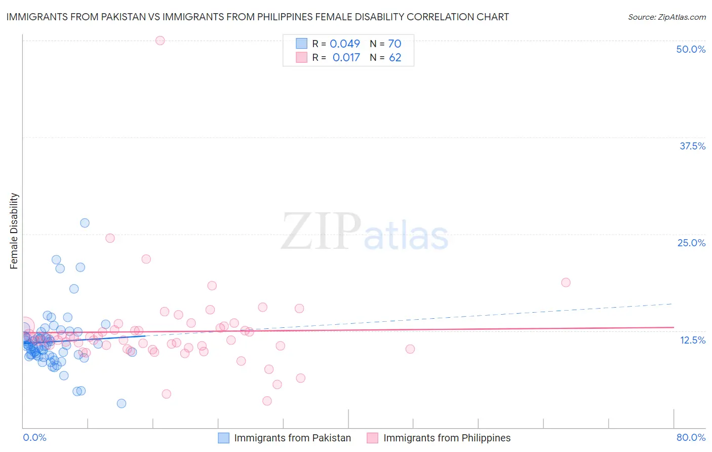 Immigrants from Pakistan vs Immigrants from Philippines Female Disability