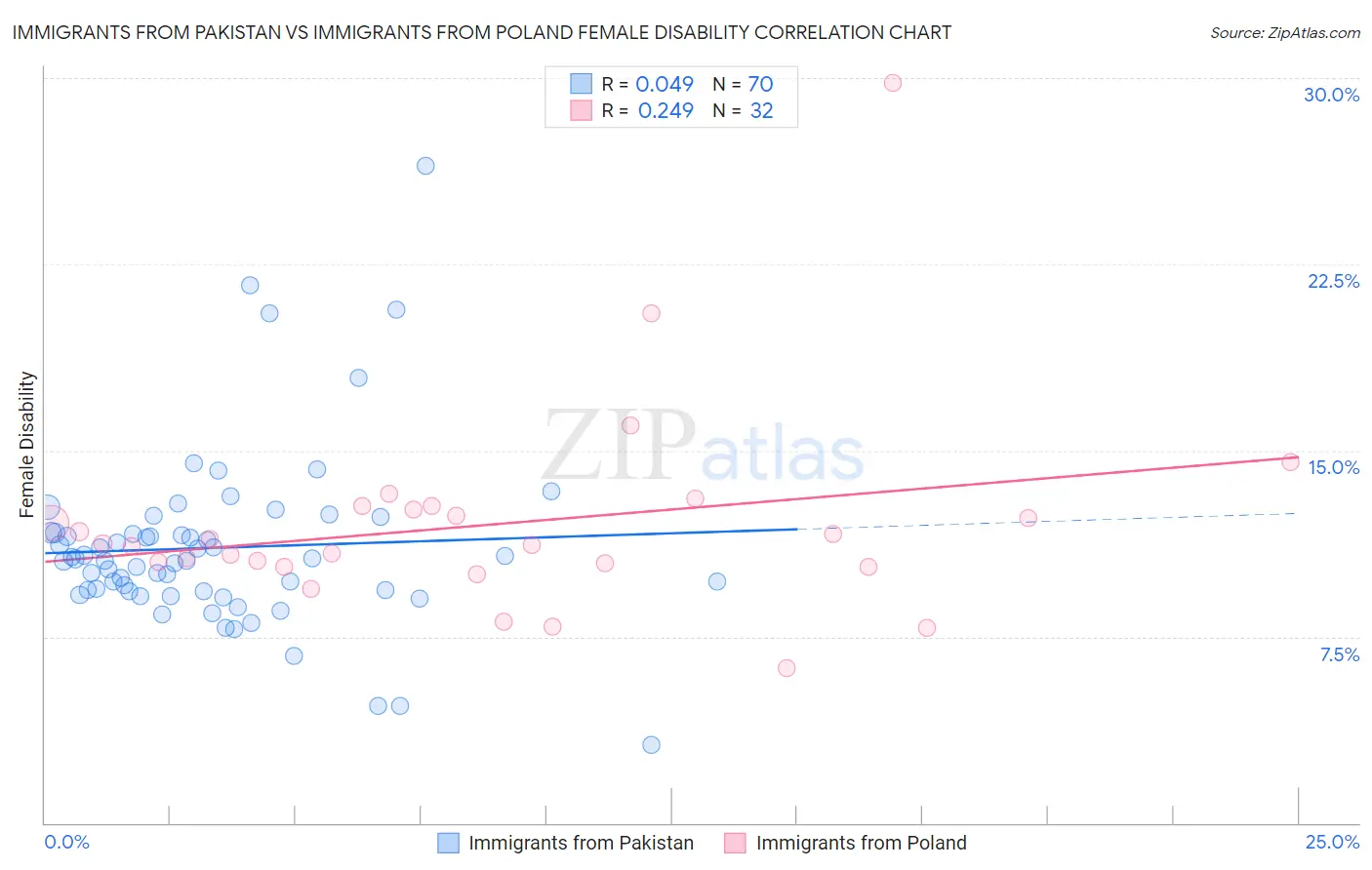 Immigrants from Pakistan vs Immigrants from Poland Female Disability