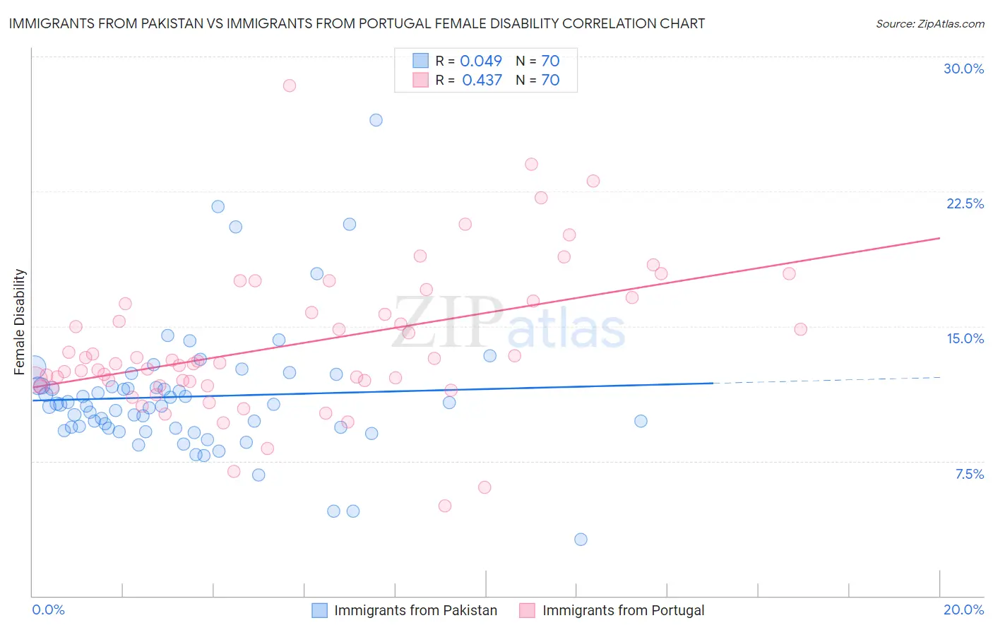 Immigrants from Pakistan vs Immigrants from Portugal Female Disability