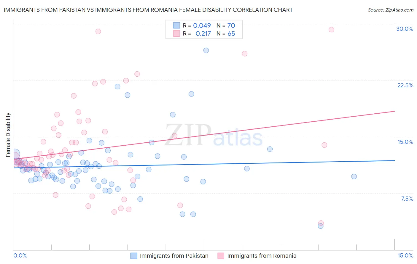 Immigrants from Pakistan vs Immigrants from Romania Female Disability