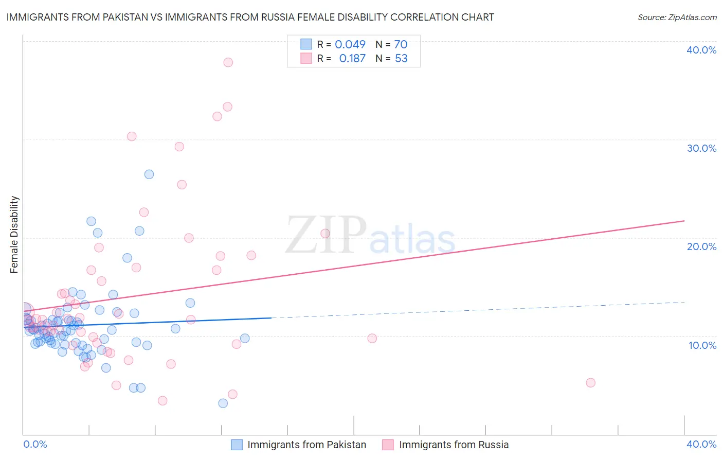 Immigrants from Pakistan vs Immigrants from Russia Female Disability