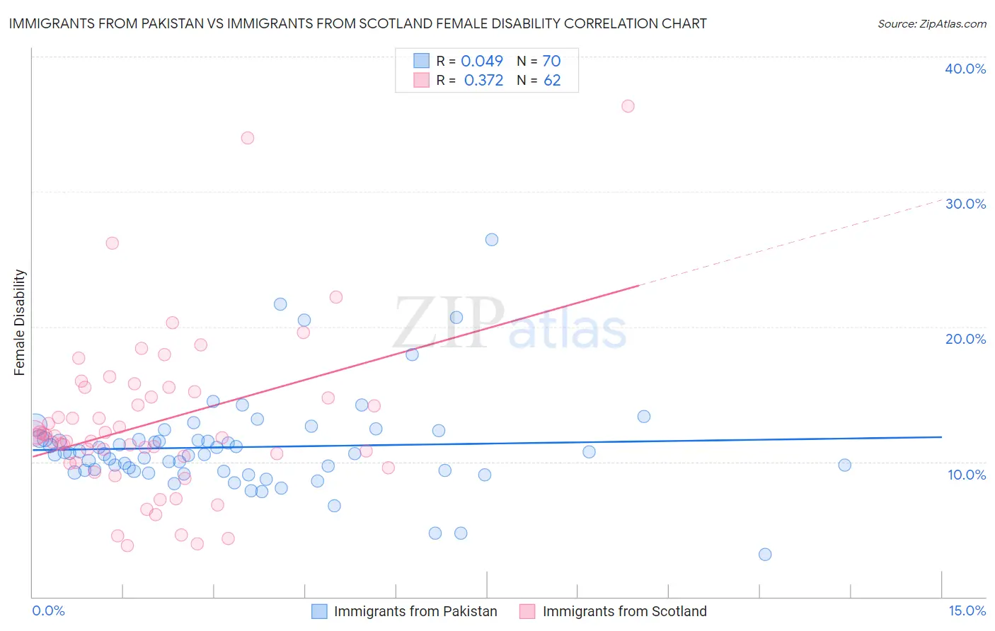 Immigrants from Pakistan vs Immigrants from Scotland Female Disability