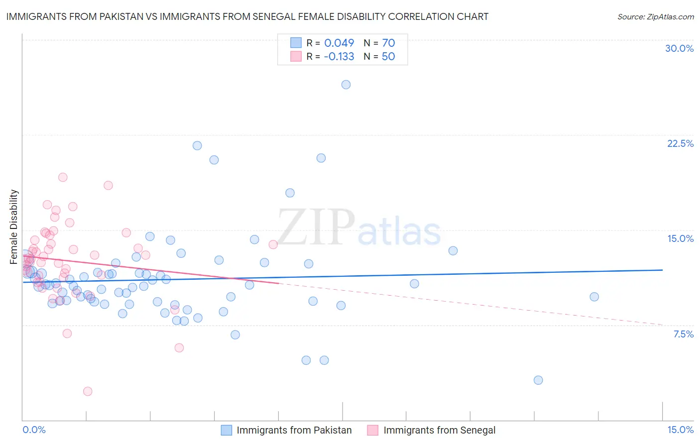 Immigrants from Pakistan vs Immigrants from Senegal Female Disability