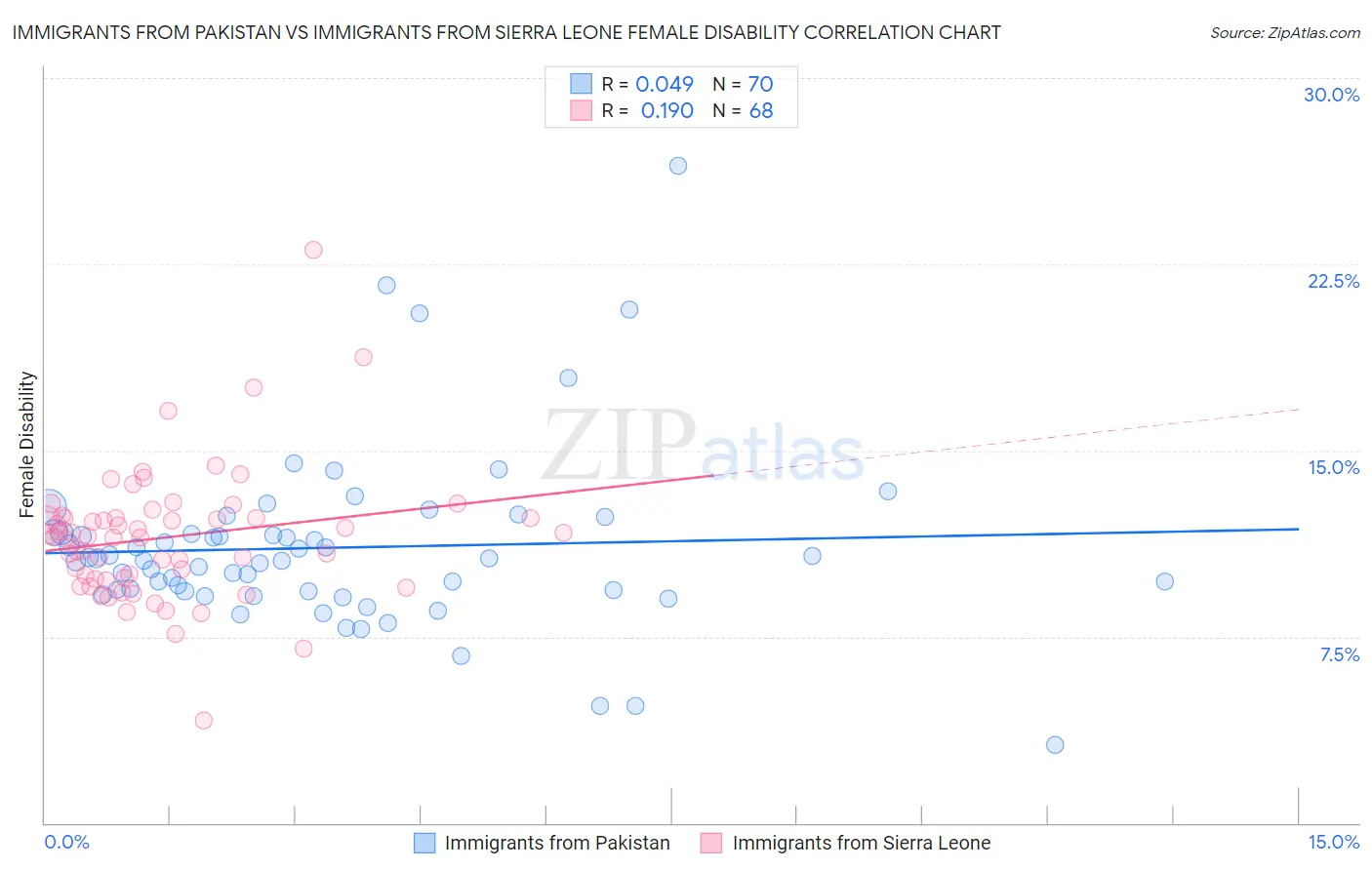 Immigrants from Pakistan vs Immigrants from Sierra Leone Female Disability