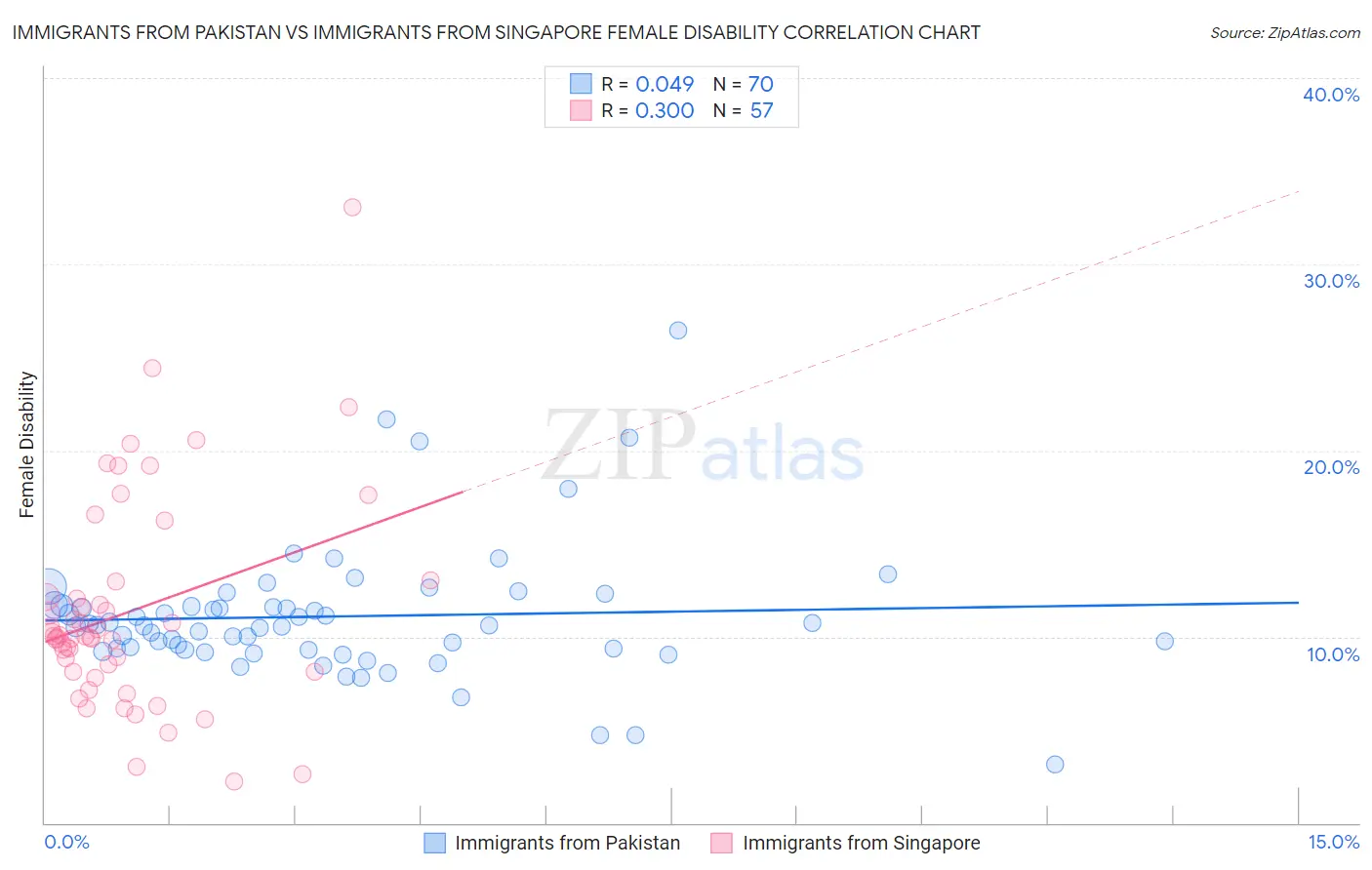 Immigrants from Pakistan vs Immigrants from Singapore Female Disability