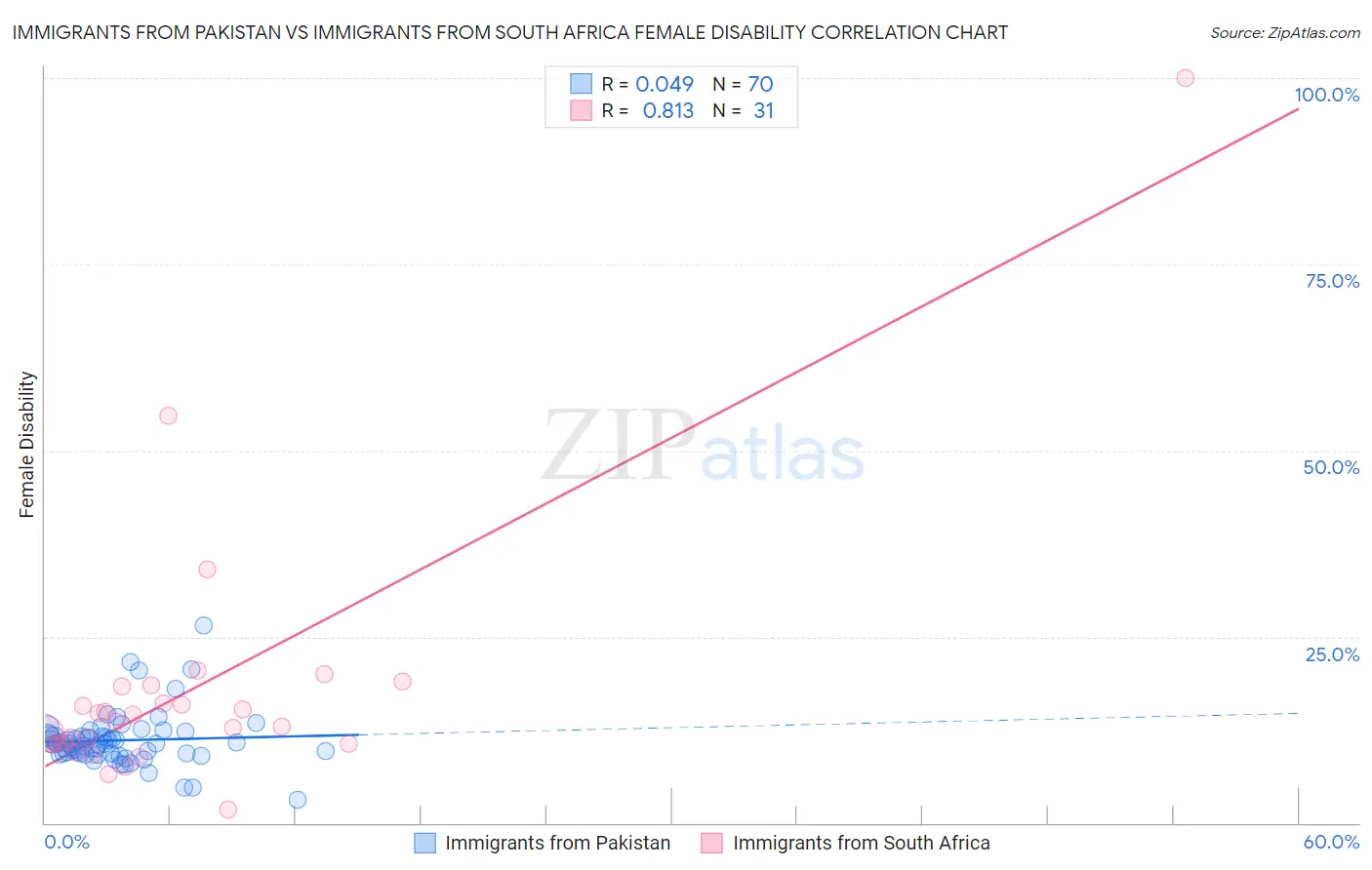 Immigrants from Pakistan vs Immigrants from South Africa Female Disability