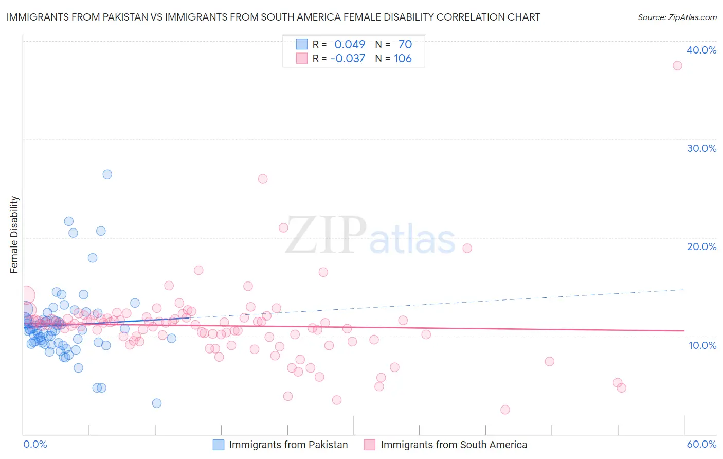 Immigrants from Pakistan vs Immigrants from South America Female Disability