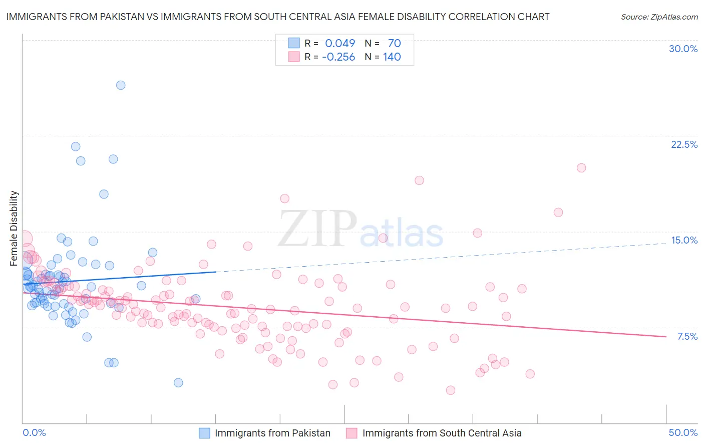 Immigrants from Pakistan vs Immigrants from South Central Asia Female Disability