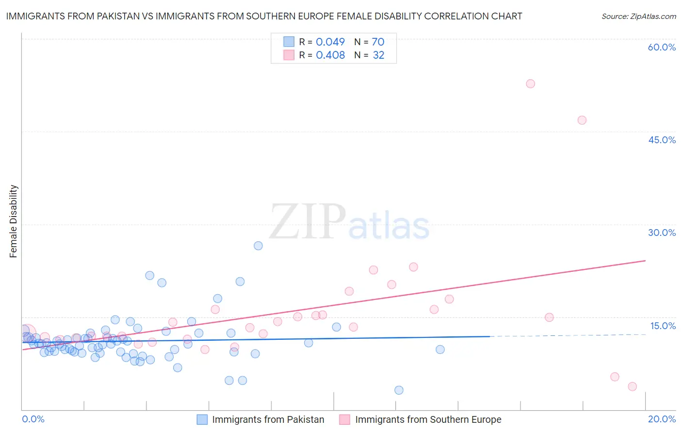 Immigrants from Pakistan vs Immigrants from Southern Europe Female Disability