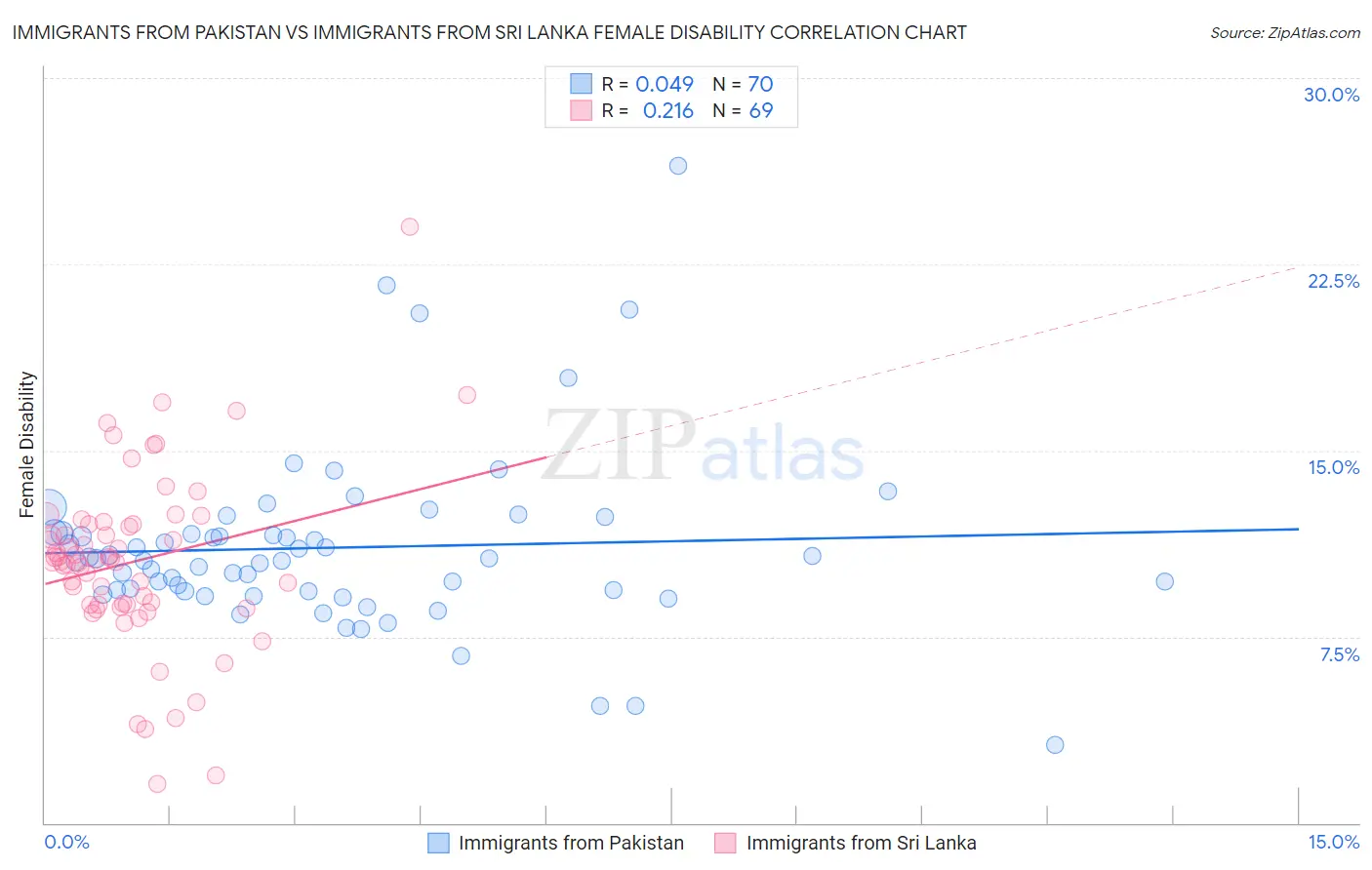 Immigrants from Pakistan vs Immigrants from Sri Lanka Female Disability