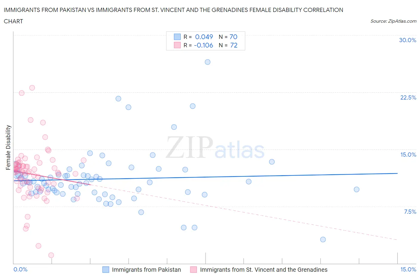 Immigrants from Pakistan vs Immigrants from St. Vincent and the Grenadines Female Disability