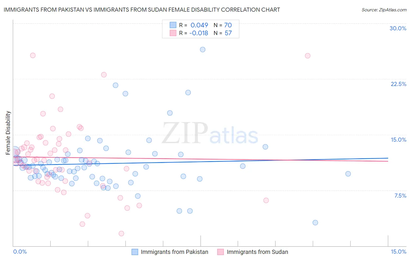 Immigrants from Pakistan vs Immigrants from Sudan Female Disability