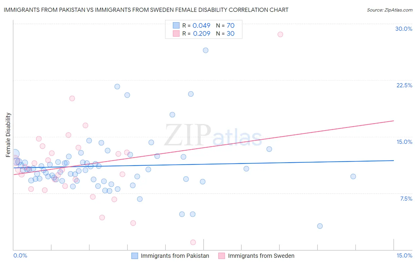 Immigrants from Pakistan vs Immigrants from Sweden Female Disability