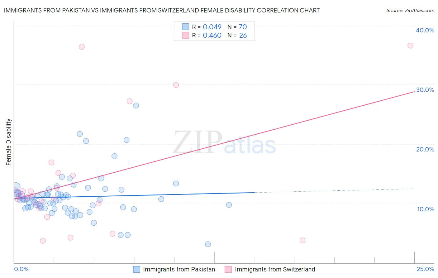 Immigrants from Pakistan vs Immigrants from Switzerland Female Disability