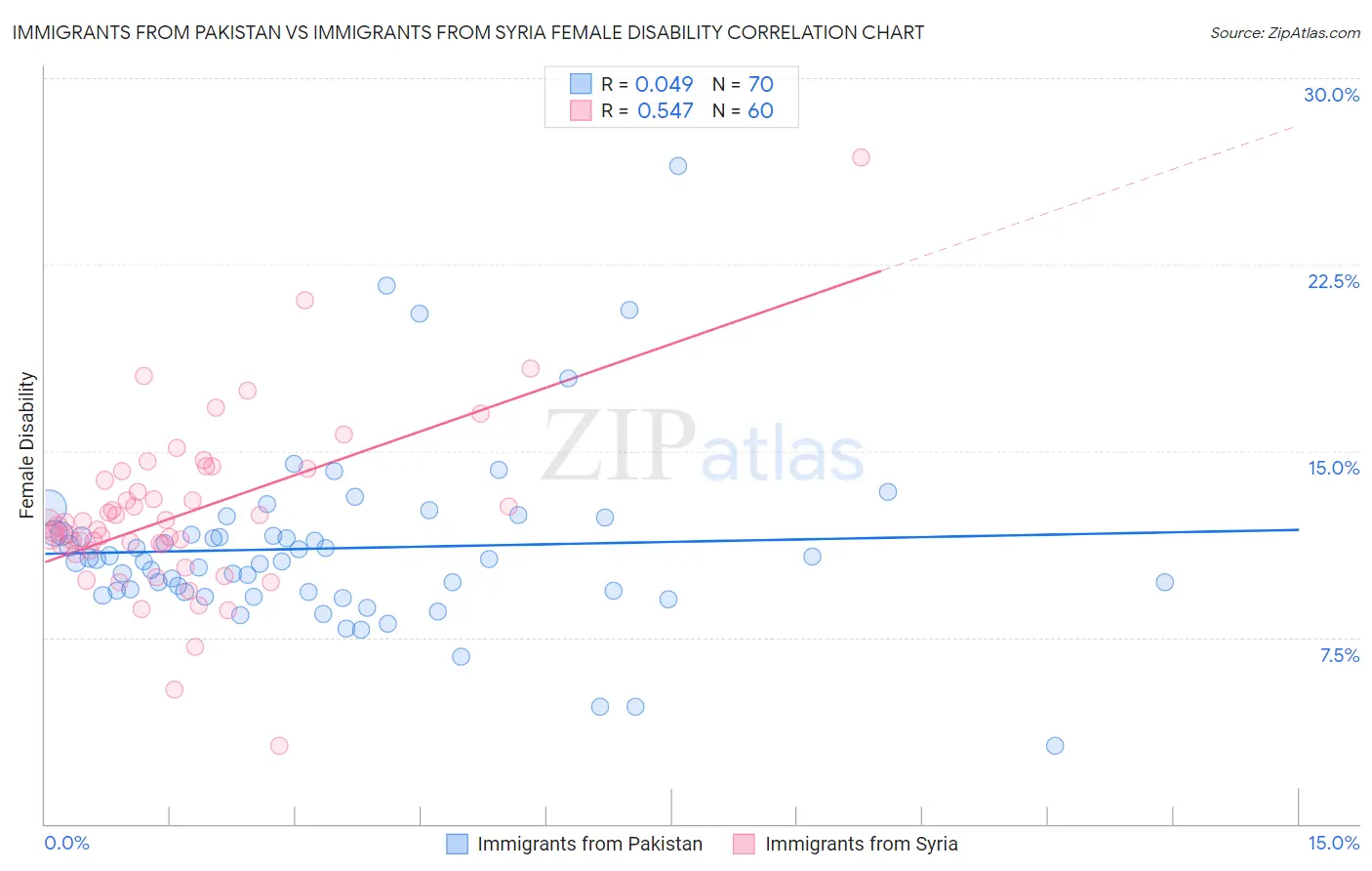 Immigrants from Pakistan vs Immigrants from Syria Female Disability