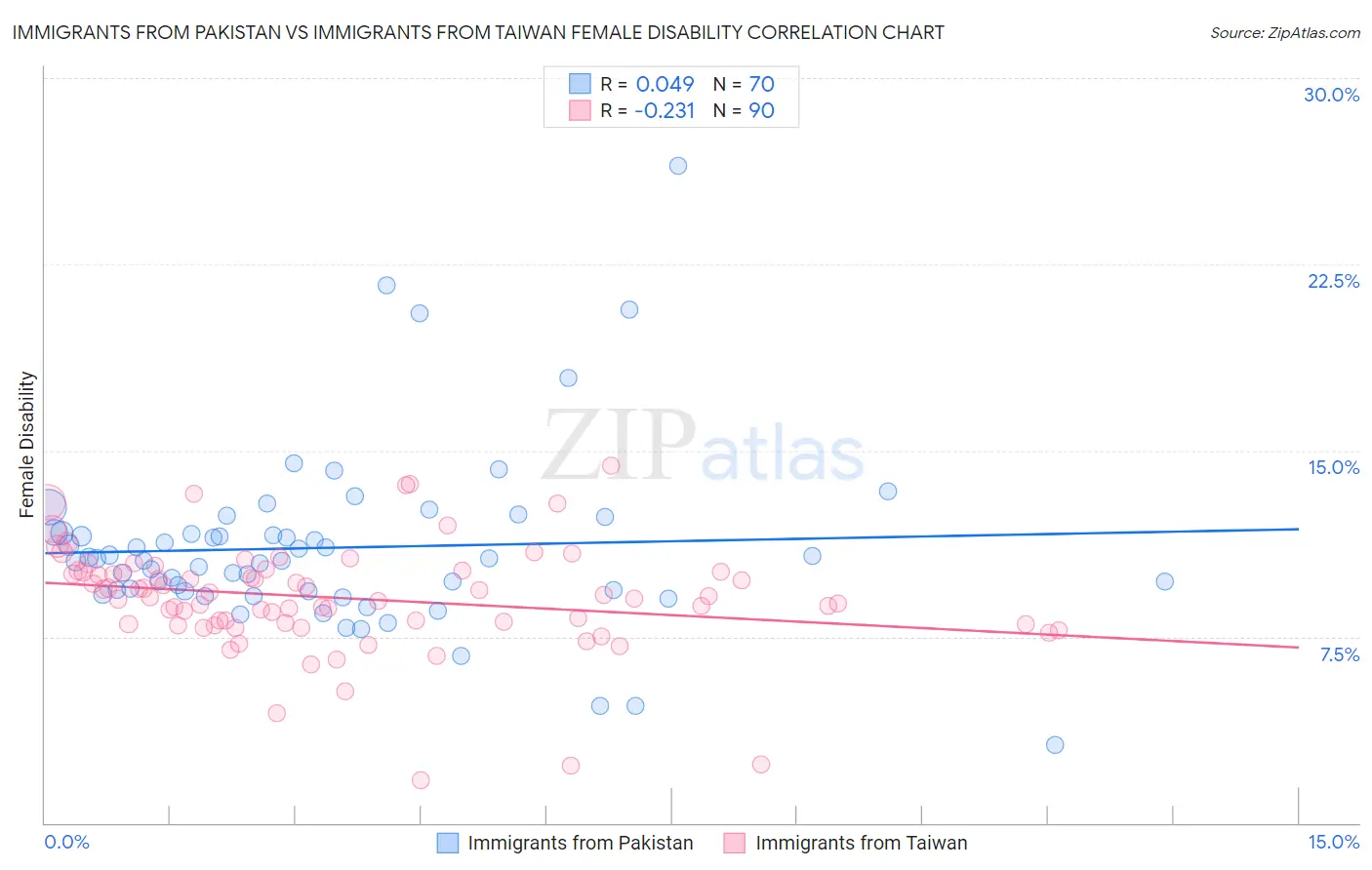 Immigrants from Pakistan vs Immigrants from Taiwan Female Disability