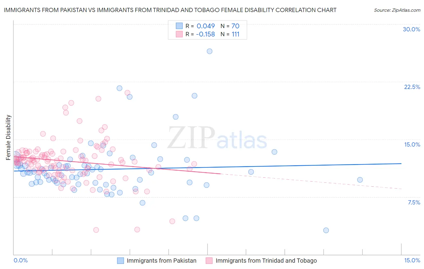 Immigrants from Pakistan vs Immigrants from Trinidad and Tobago Female Disability