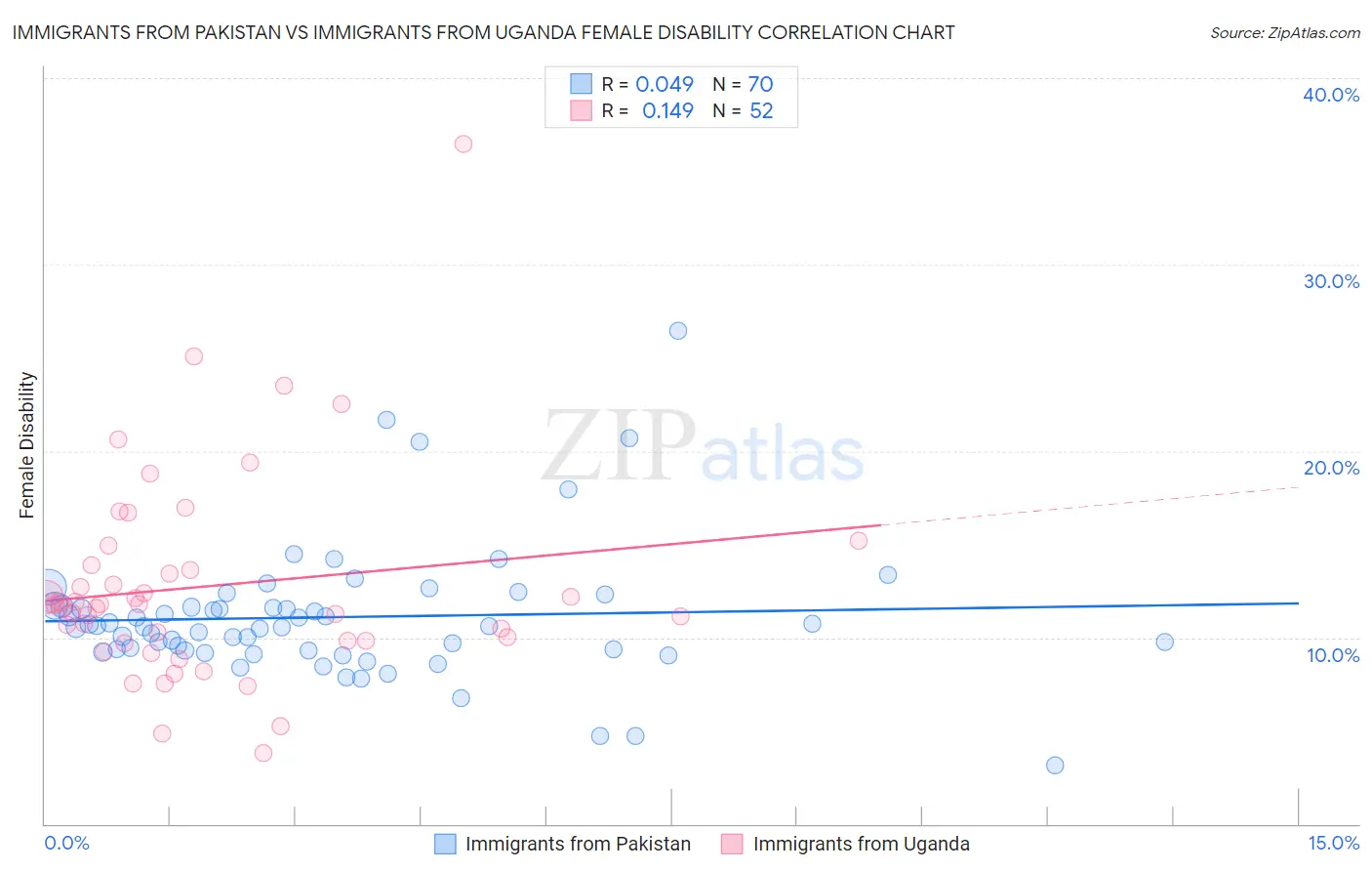 Immigrants from Pakistan vs Immigrants from Uganda Female Disability