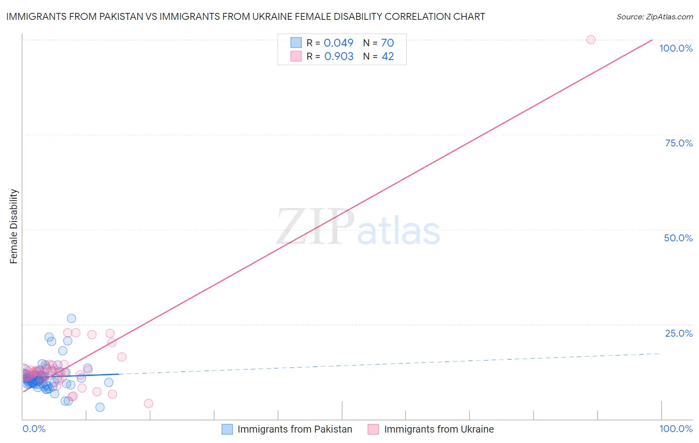 Immigrants from Pakistan vs Immigrants from Ukraine Female Disability