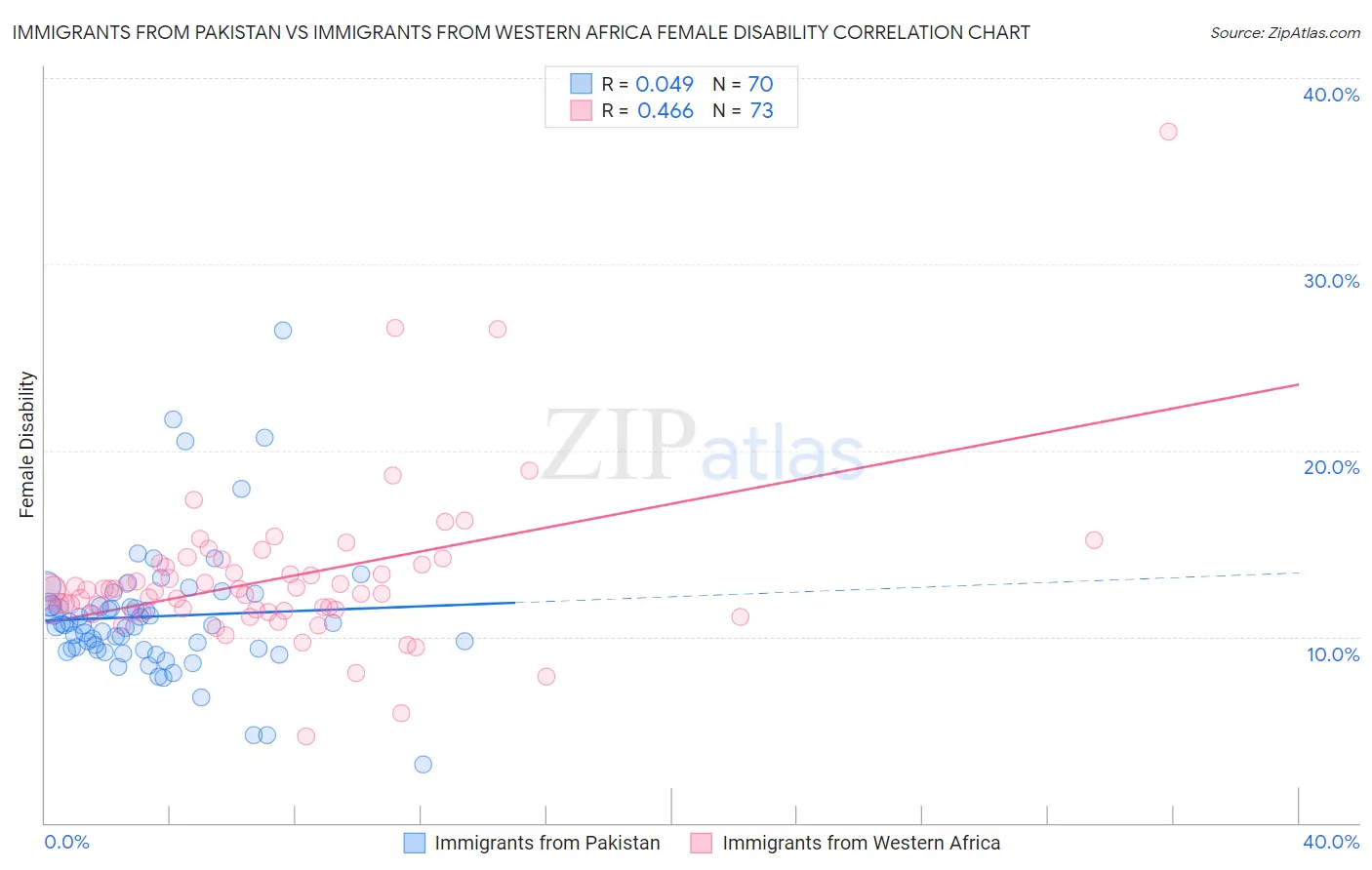 Immigrants from Pakistan vs Immigrants from Western Africa Female Disability