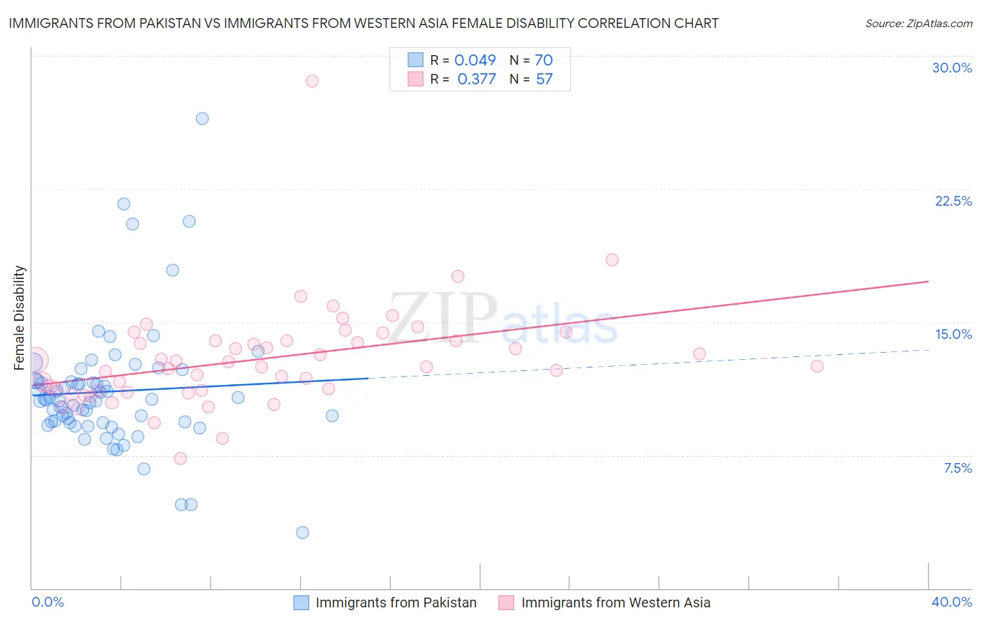 Immigrants from Pakistan vs Immigrants from Western Asia Female Disability