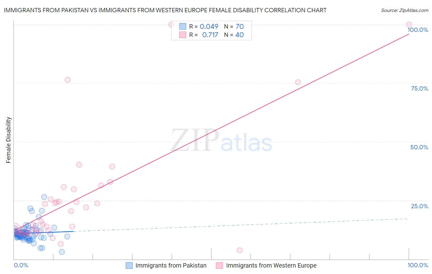 Immigrants from Pakistan vs Immigrants from Western Europe Female Disability