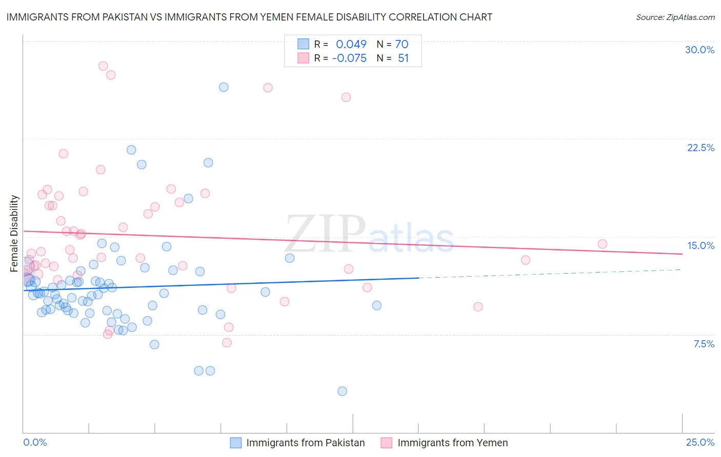 Immigrants from Pakistan vs Immigrants from Yemen Female Disability