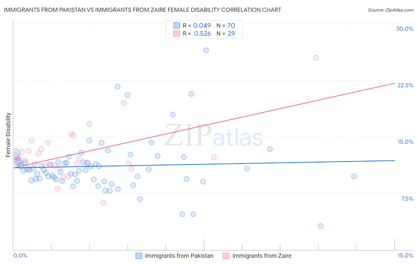 Immigrants from Pakistan vs Immigrants from Zaire Female Disability