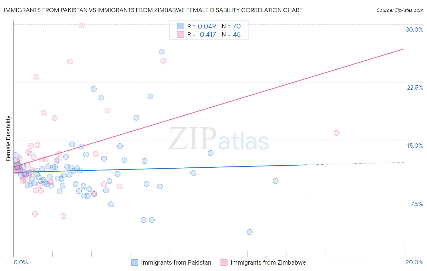 Immigrants from Pakistan vs Immigrants from Zimbabwe Female Disability