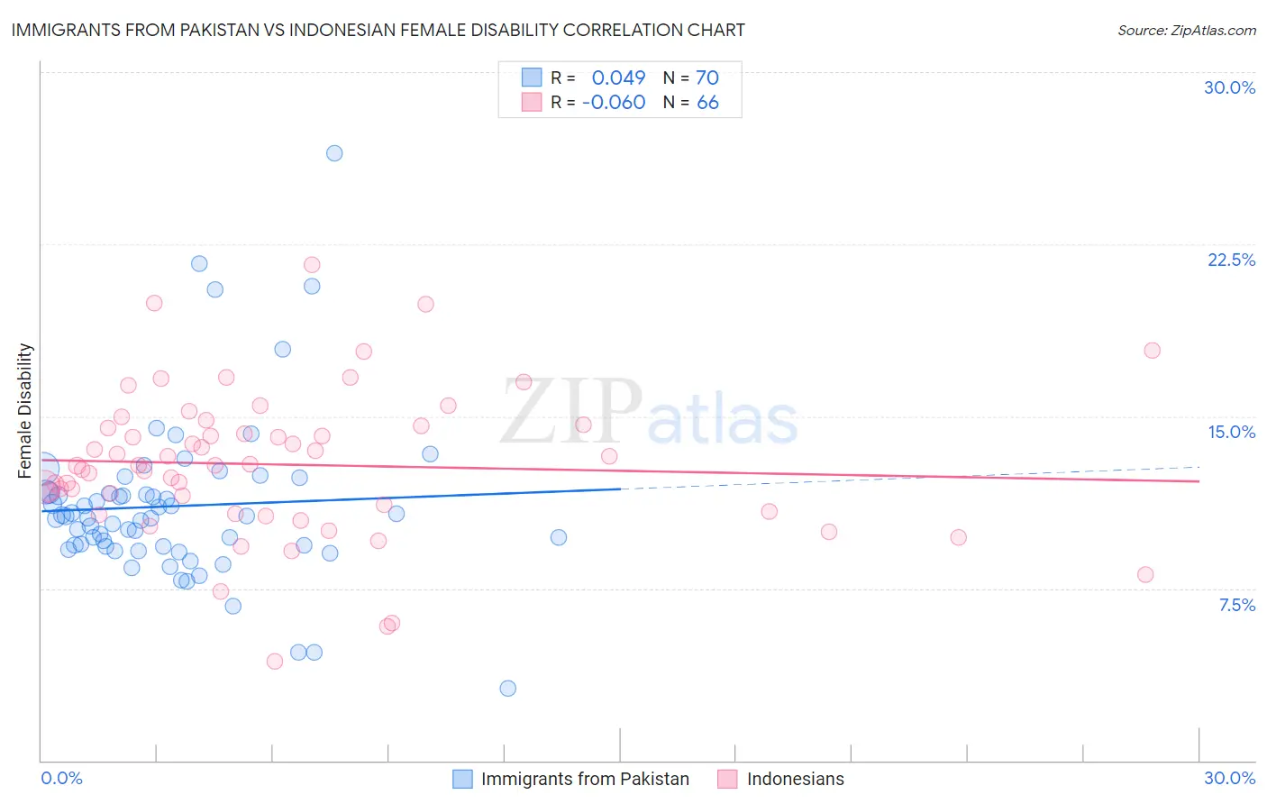 Immigrants from Pakistan vs Indonesian Female Disability