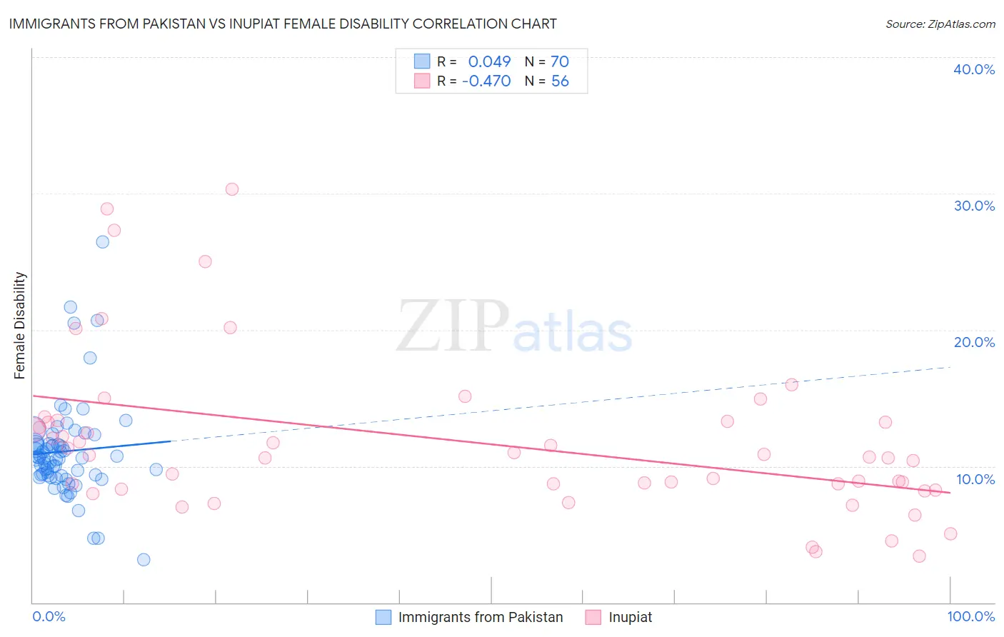 Immigrants from Pakistan vs Inupiat Female Disability